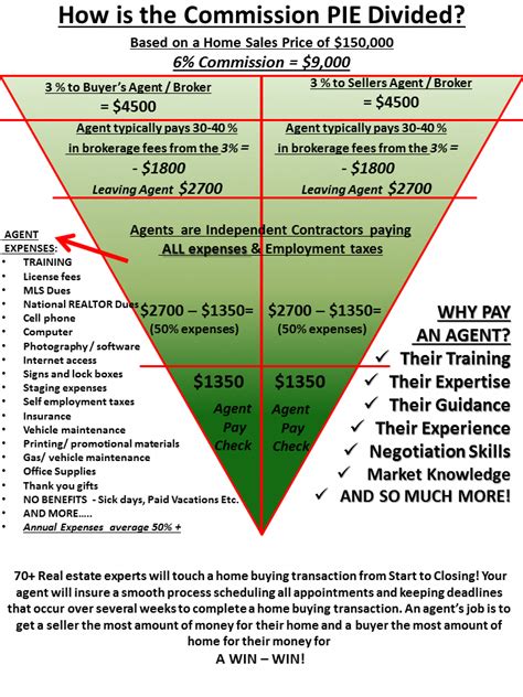 How To Justify Real Estate Agent Commissions Real Estate Infographic