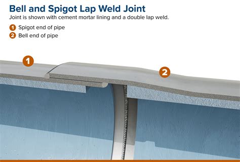 Joint Detail Bell And Spigot Lap Weld Joint Nw Pipe