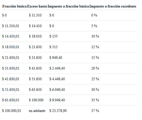 Estas Son Las Fechas Para Declarar Al Sri El Impuesto A La Renta En Marzo Si No Lo Hace A