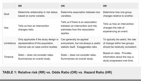 PDF Whats The Risk Differentiating Risk Ratios Odds Ratios And