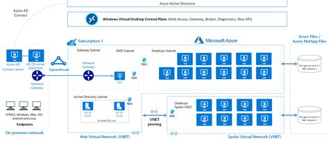 Vdi On Azure Azure Virtual Desktop Complete Guide