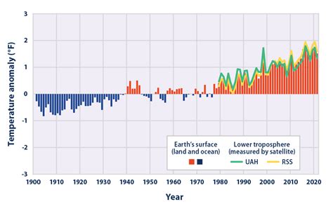Climate Change Indicators Us And Global Temperature Us Epa
