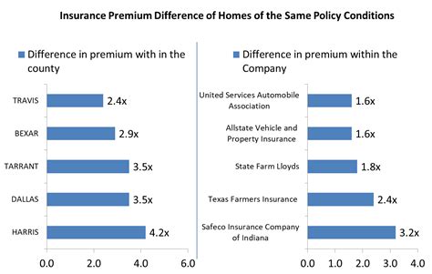 To compare quotes from many different insurance companies please enter as one of the top 10 largest auto insurance companies, liberty mutual is sometimes able to use its scale to keep rates below average. Best Rated Homeowners Insurance Companies In Texas - Rating Walls