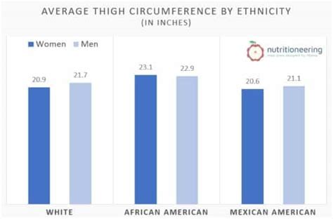 Survey Reveals Average Thigh Circumference For Male Female
