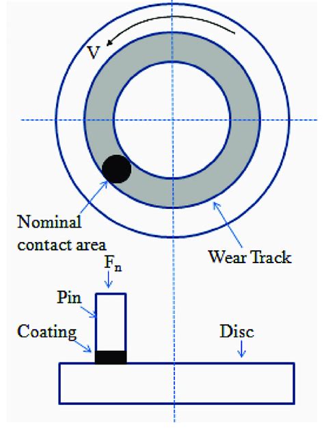 Schematic Of The Pin On Disc Wear Test Download Scientific Diagram