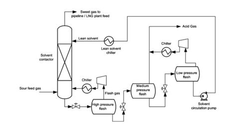 Acid Gas Removal In Natural Gas System I Chemfam 18