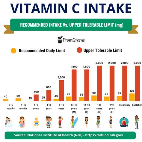 Vitamin Daily Value Chart Hot Sex Picture
