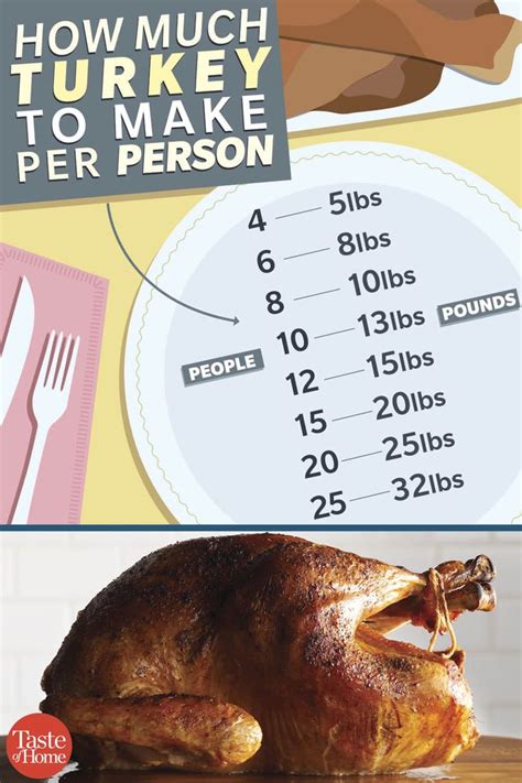 this chart will tell you exactly how much turkey to make per person thanksgiving recipes how