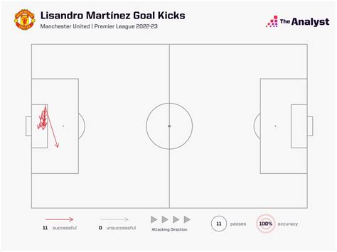 Why Is Lisandro Martínez Taking Manchester Uniteds Goal Kicks