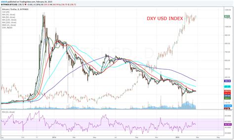 On 15 may 2013, us authorities seized accounts associated with mt. Guest Post: US Dollar and Bitcoin Correlation | Finance ...