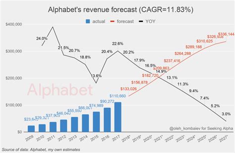 Google (alphabet) earnings history ; Alphabet: Conservative Valuation - Alphabet Inc. (NASDAQ ...