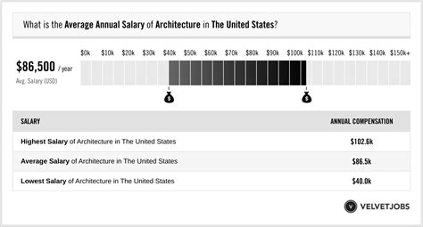 Architecture Salary Actual 2023 Projected 2024 Velvetjobs