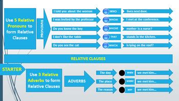The relative pronoun is the subject the relative clause can come after the subject or the object of the sentence. RELATIVE CLAUSES: LESSON AND RESOURCES - 6 SESSIONS by ...