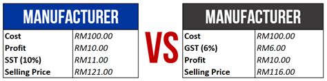 Good news to consumers is that there would be regulations to prevent mark ups along the supply chain. GST vs SST. Which Is Better For Malaysian? - Black Belt ...