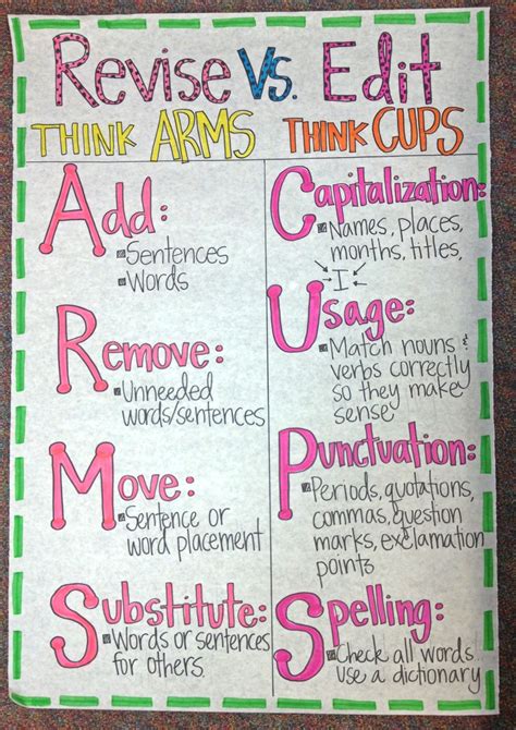 Fabulous Anchor Chart For Revising Vs Editing Picture Only