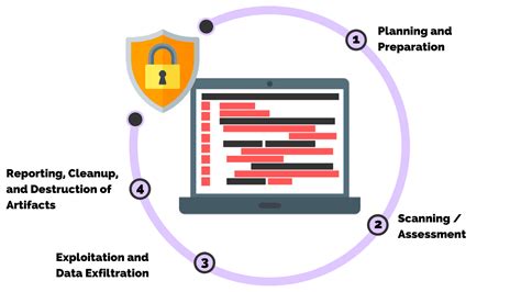 Penetration Testing Methodology Everything You Need To Know