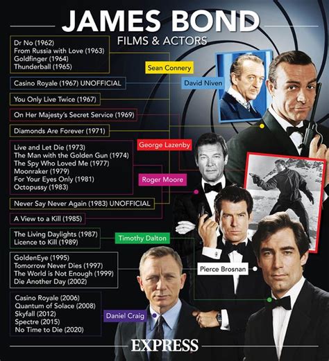 James Bond Movie Order Who Played 007 In Which Movie Bond Actors And