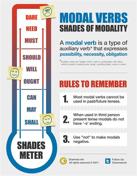 Modal Verbs Shades Of Modality Learn English English Grammar