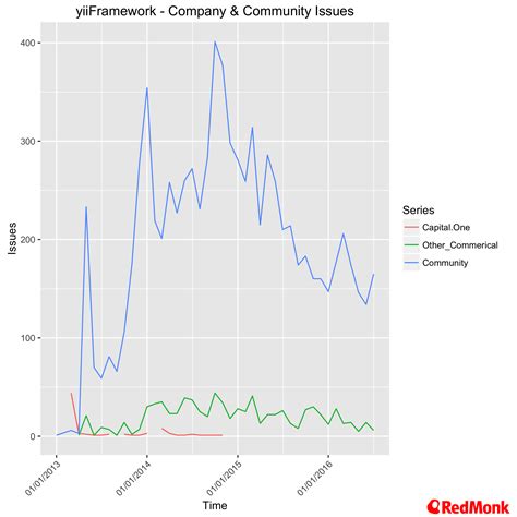 Language Framework Popularity A Look At Php Charting Stacks