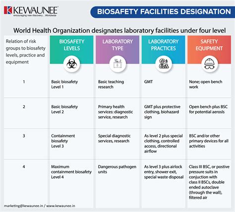 Biosafety Lab Levels Infographics Phpr Images And Photos Finder