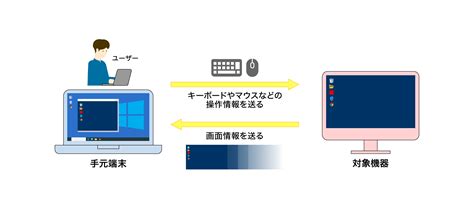 会社パソコンの遠隔操作する方法とは？意外と簡単なリモートデスクトップ画面転送型の仕組み｜コラム｜信頼と実績のリモートアクセス