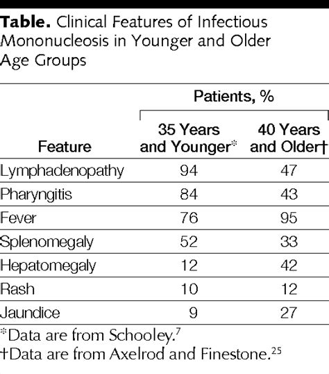 Infectious Mononucleosis In Middle Age Infectious Diseases Jama
