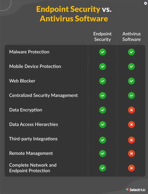 Endpoint Antivirus Vs Endpoint Security 2023 Key Differences