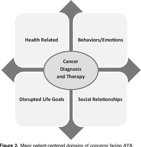 Figure 2 From Long Term Complications In Adolescent And Young Adult