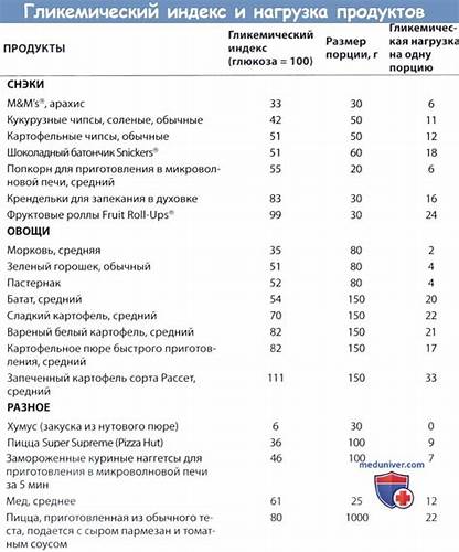 Диета пониженный гликемический индекс