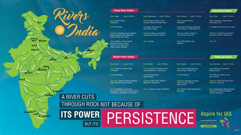 Major Rivers Of India Infographics Ias Exam