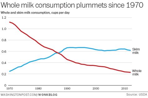 The Mysterious Case Of Americas Plummeting Milk Consumption The