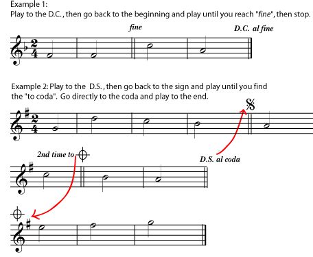 Al fine which is go back to the word repetitive means to repeat. Repeats and Other Musical Road Map Signs ‹ OpenCurriculum