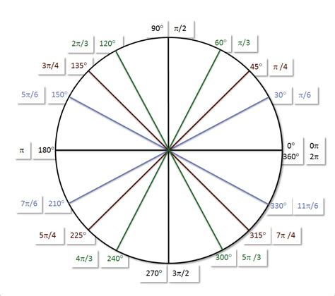 In stellar cartography, a quadrant is a major region of space encompassing a portion of a galaxy. Hands-On Unit Circle | Systry