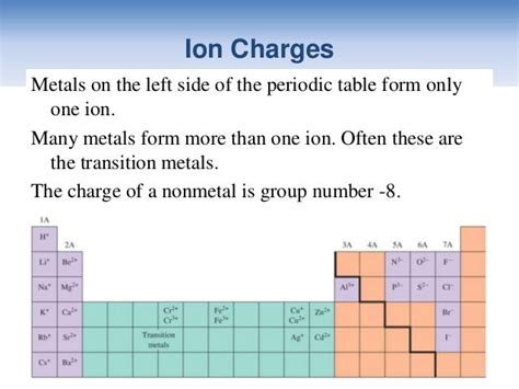 Periodic Table Transition Metals Charges Periodic Table Timeline