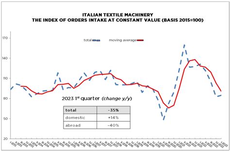 Italian Textile Machinery Drop In Orders For 2023 First Quarter Acimit