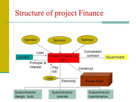 Project Finance Model Breakdown Of Sections Gambaran