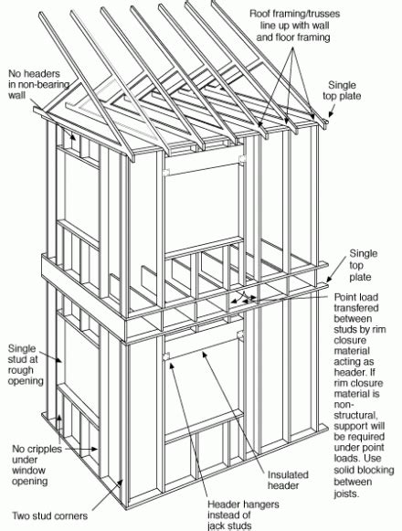 Advanced Framing Ove Optimum Value Engineering Greg Lavardera Modern