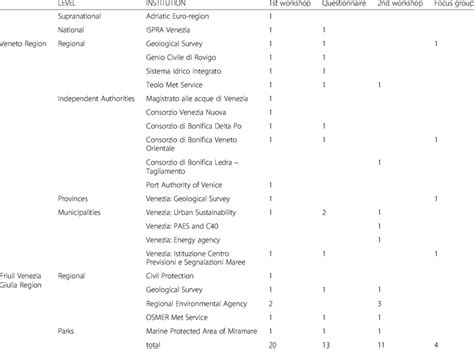 List Of Institutions That Participated Download Table