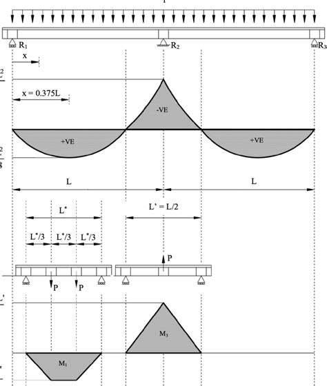 Elastic Bending Moment Diagram Bmd For Span Purlin System Together