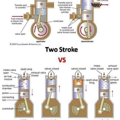 To grasp the differences between these two engines, you will have to first set your perspective a 4 stroke engine produces unbalanced force because it requires one power stroke to generate two revolutions. 2-stroke engine Vs 4 Stoke Engine | Follow 👉 @mechanical ...