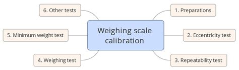 Weighing Scale Calibration How To Calibrate Weighing Instruments