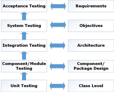 Software Testing Best Practices And Principles To Write
