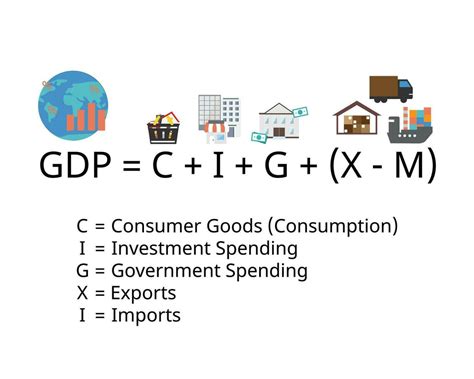 Gross Domestic Product Or Gdp Formula Are Consumption Business