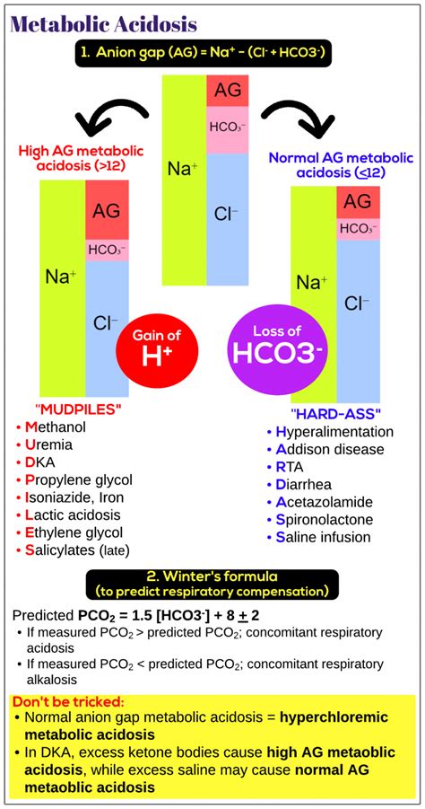 Metabolic Acidosis Medicine Keys For Mrcps