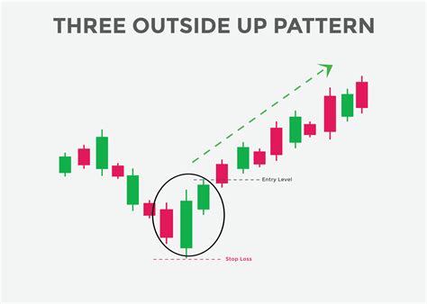 Three Outside Up Candlestick Pattern Candlestick Chart Pattern For
