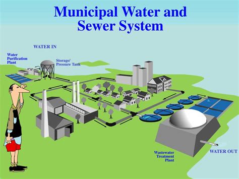 Ppt Municipal Water And Sewer System Powerpoint Presentation Free