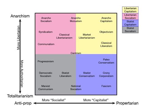 Ideology Map With Plots Ranarchismandtheory