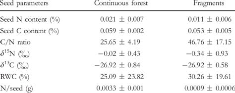 We studied the effects of contrasting light environments on the relationship between the host plant size of poulsenia armata and the abundance of two gall midges in a tropical rain forest in veracruz, mexico. Standardized mean values (AESE) for each seed parameters observed for... | Download Scientific ...