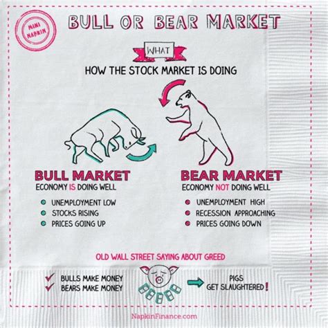 There are a number of regular participants in stock market trading. What is Bull Market vs Bear Market? Napkin Finance has the ...