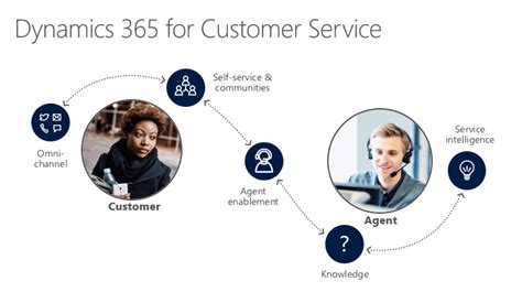 How Microsoft Dynamics 365 Customer Service Helps To The Customers